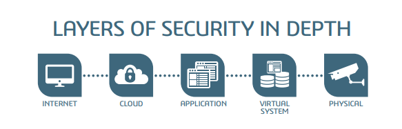 fases de seguridad nube 3dexperience: en internet, en cloud, en la aplicación, en el virtual systema y en los servidores físicos.