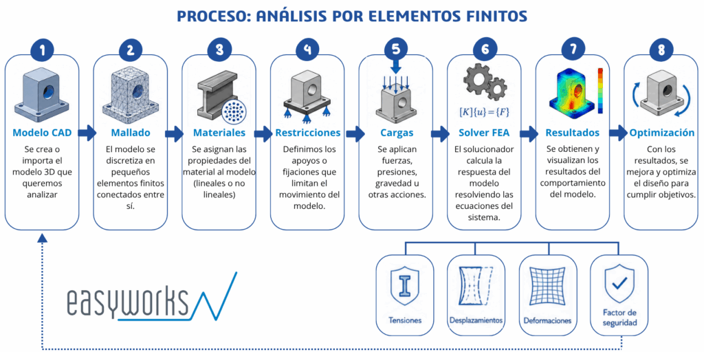 Infografía que explica cómo funciona un análisis por elementos finitos (FEA): modelo CAD, mallado, materiales, restricciones, cargas, resolución y análisis de resultados.