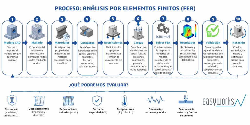 Infografía que explica cómo funciona un análisis por elementos finitos (FEA): modelo CAD, mallado, materiales, restricciones, cargas, resolución y análisis de resultados.