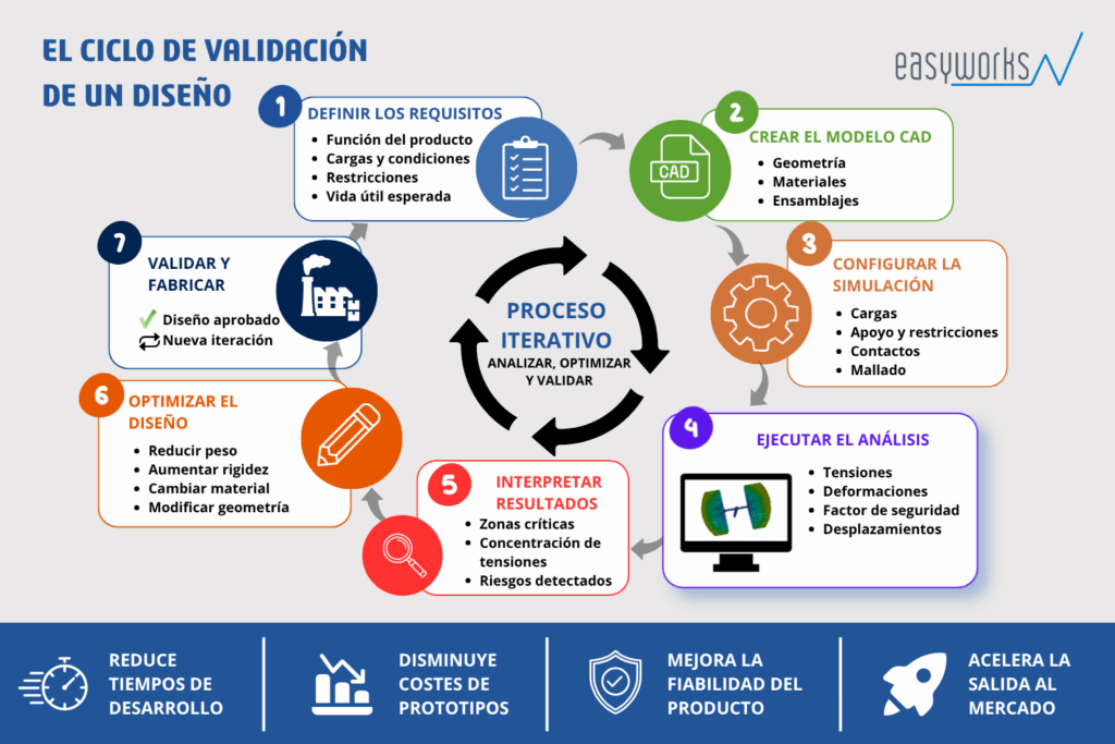 Proceso de validación de un diseño mediante simulación FEA antes de fabricar una pieza, desde la definición de requisitos hasta la optimización del diseño.