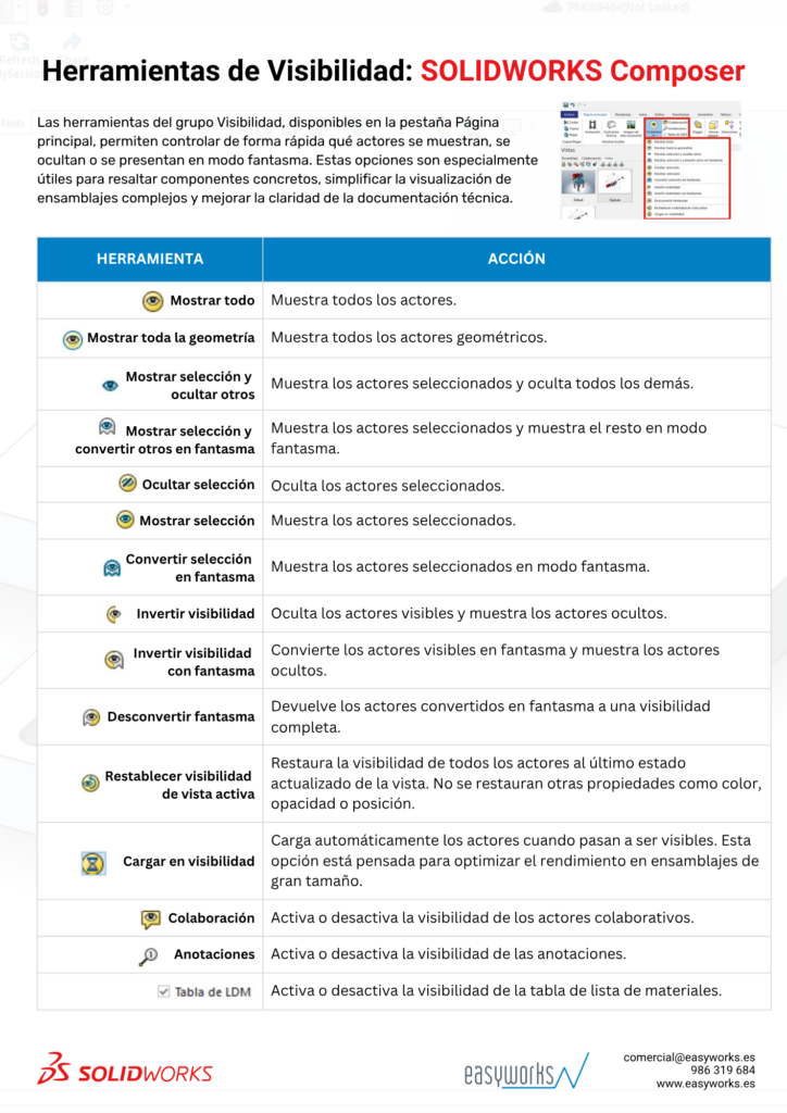 Infografía con las principales herramientas de visibilidad de SOLIDWORKS Composer y sus funciones