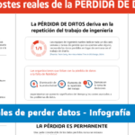 infografia sobre la perdida de datos y el coste que tiene
